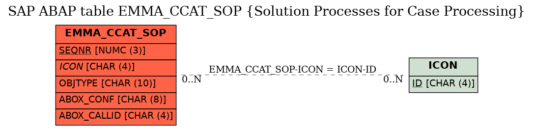 E-R Diagram for table EMMA_CCAT_SOP (Solution Processes for Case Processing)