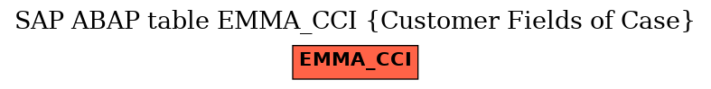 E-R Diagram for table EMMA_CCI (Customer Fields of Case)