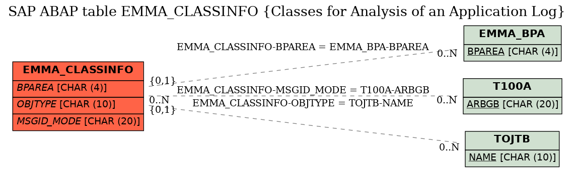 E-R Diagram for table EMMA_CLASSINFO (Classes for Analysis of an Application Log)