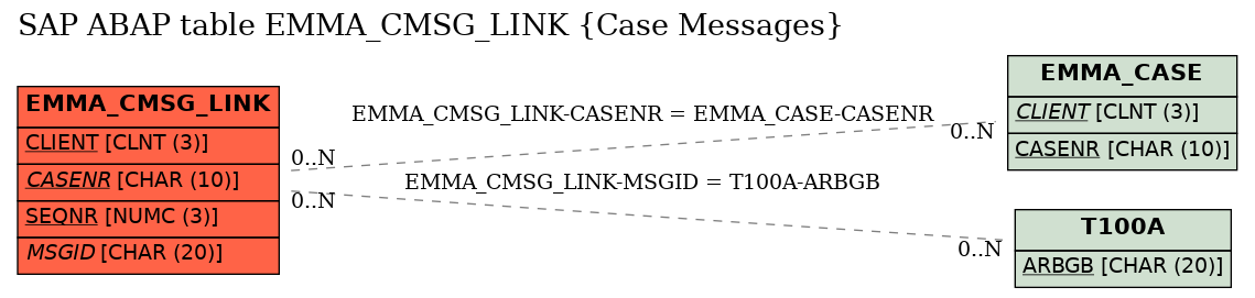 E-R Diagram for table EMMA_CMSG_LINK (Case Messages)