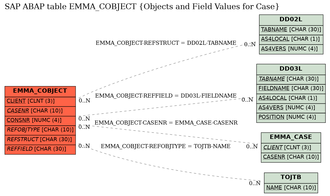 E-R Diagram for table EMMA_COBJECT (Objects and Field Values for Case)