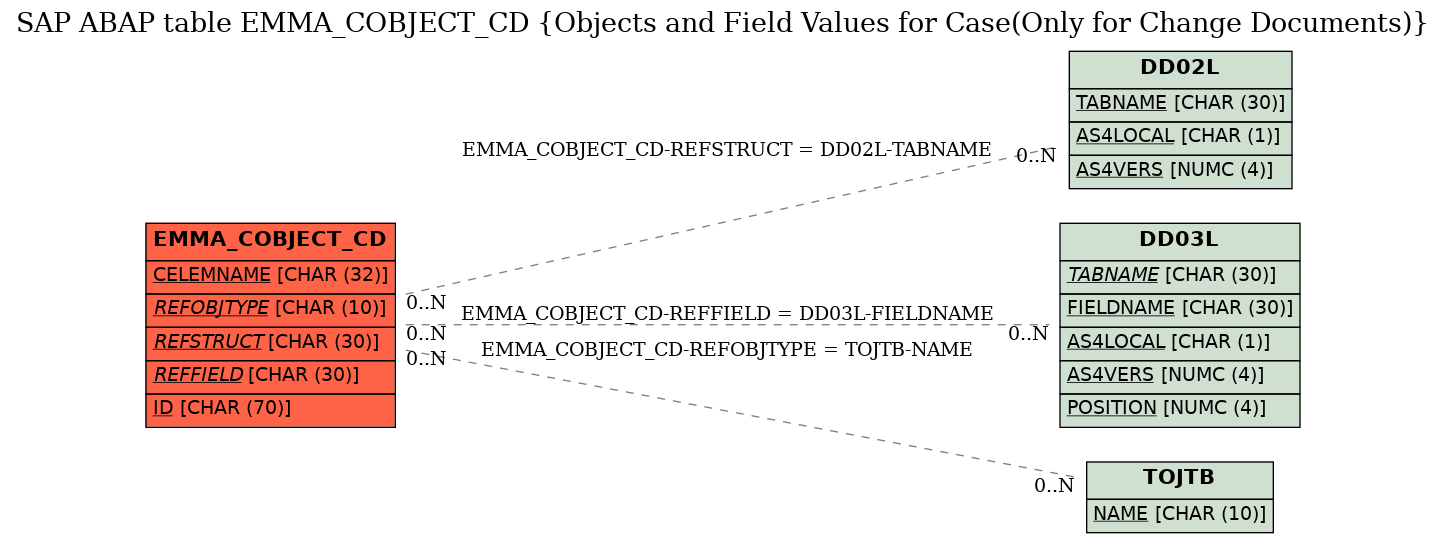 E-R Diagram for table EMMA_COBJECT_CD (Objects and Field Values for Case(Only for Change Documents))