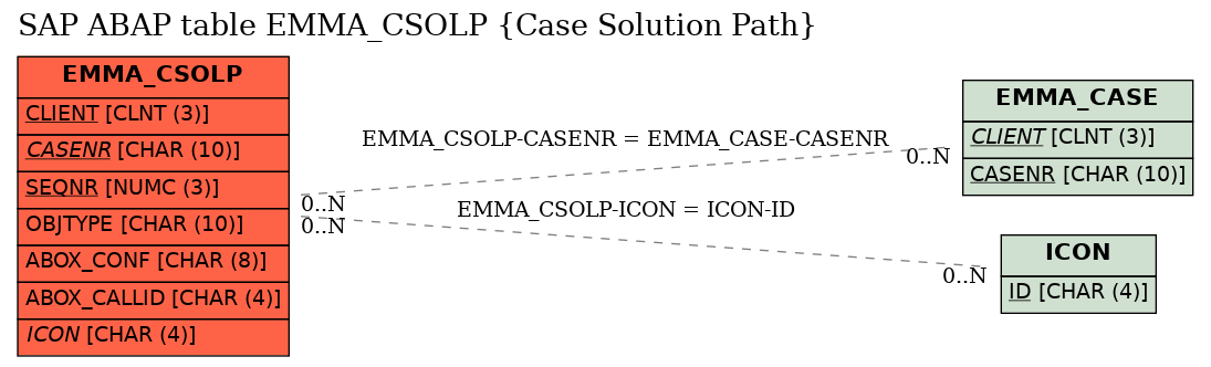 E-R Diagram for table EMMA_CSOLP (Case Solution Path)