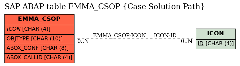 E-R Diagram for table EMMA_CSOP (Case Solution Path)