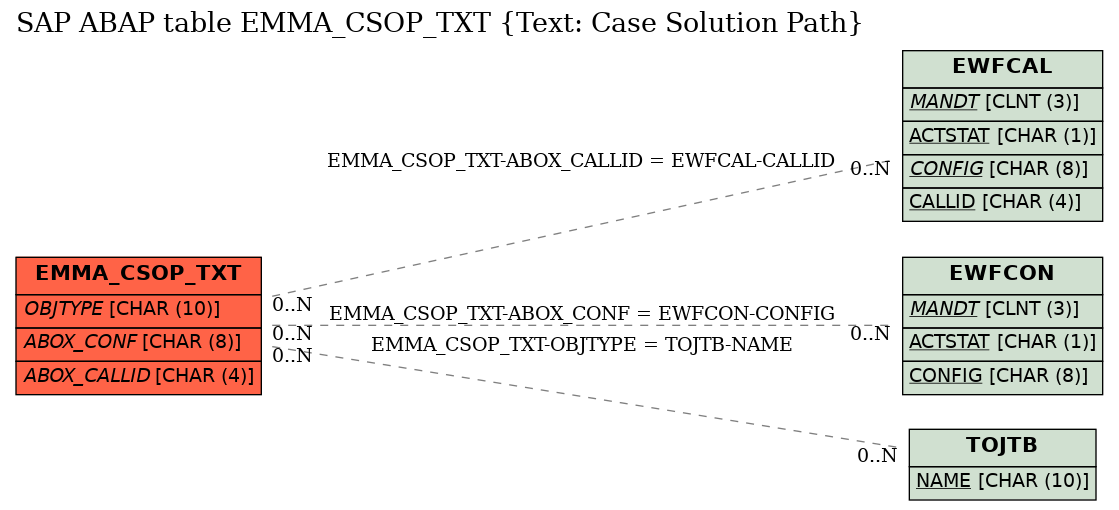 E-R Diagram for table EMMA_CSOP_TXT (Text: Case Solution Path)