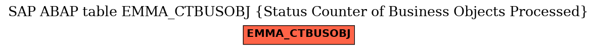 E-R Diagram for table EMMA_CTBUSOBJ (Status Counter of Business Objects Processed)