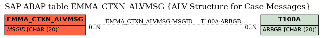 E-R Diagram for table EMMA_CTXN_ALVMSG (ALV Structure for Case Messages)