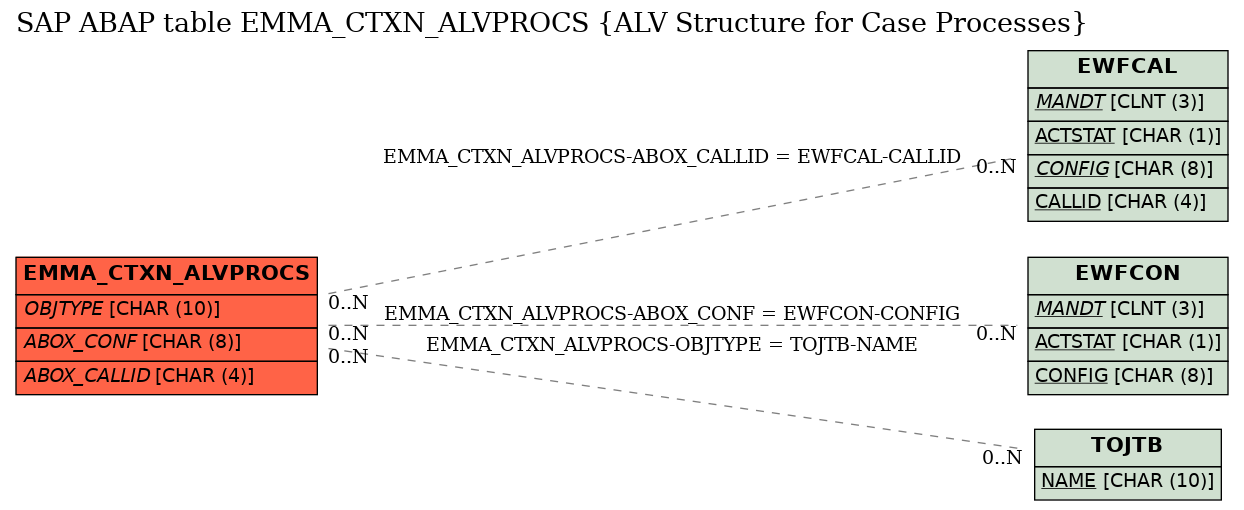 E-R Diagram for table EMMA_CTXN_ALVPROCS (ALV Structure for Case Processes)