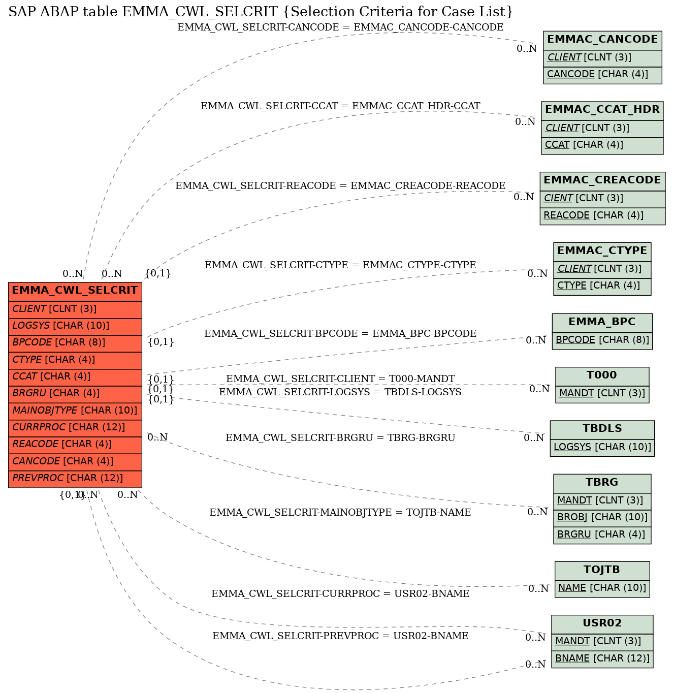 E-R Diagram for table EMMA_CWL_SELCRIT (Selection Criteria for Case List)