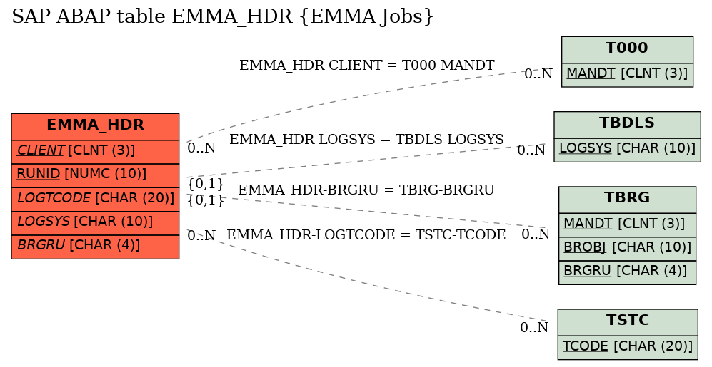 E-R Diagram for table EMMA_HDR (EMMA Jobs)