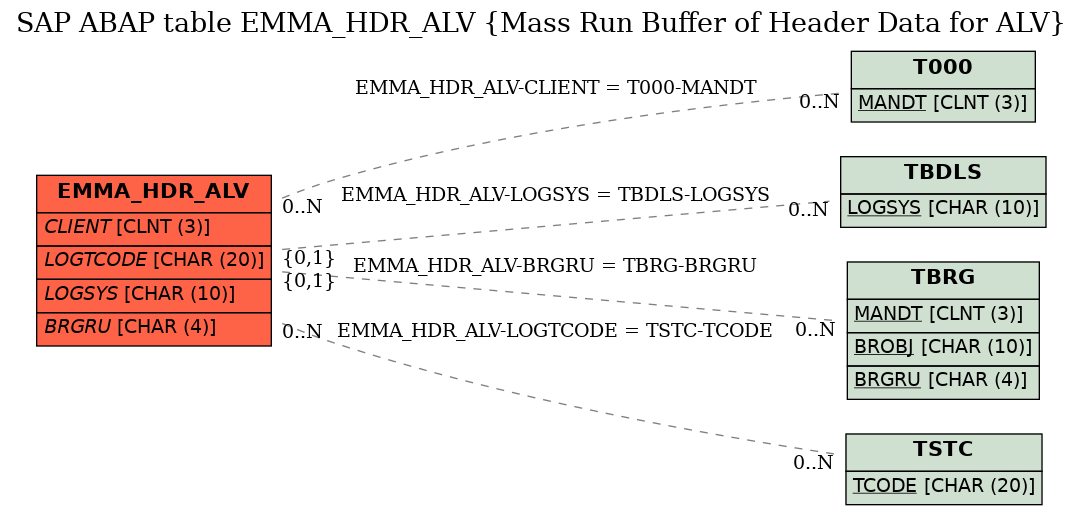 E-R Diagram for table EMMA_HDR_ALV (Mass Run Buffer of Header Data for ALV)