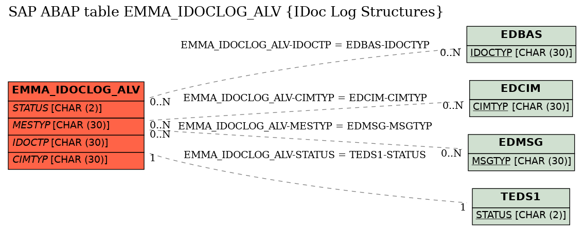 E-R Diagram for table EMMA_IDOCLOG_ALV (IDoc Log Structures)