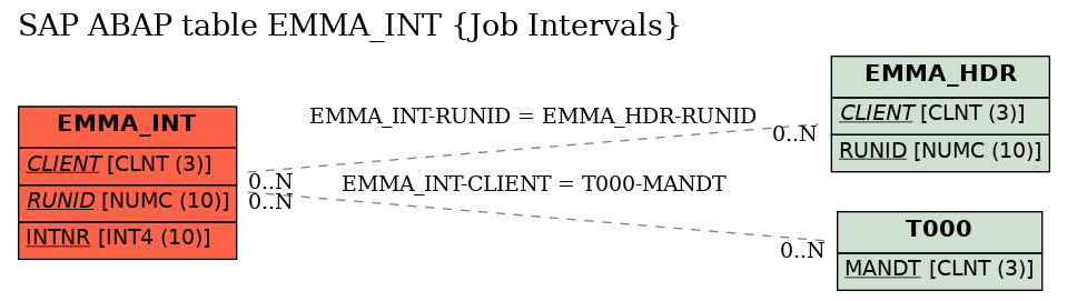 E-R Diagram for table EMMA_INT (Job Intervals)