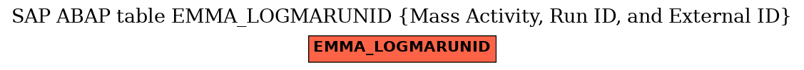 E-R Diagram for table EMMA_LOGMARUNID (Mass Activity, Run ID, and External ID)