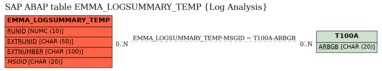 E-R Diagram for table EMMA_LOGSUMMARY_TEMP (Log Analysis)