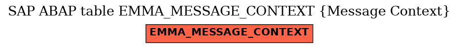 E-R Diagram for table EMMA_MESSAGE_CONTEXT (Message Context)