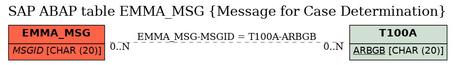 E-R Diagram for table EMMA_MSG (Message for Case Determination)