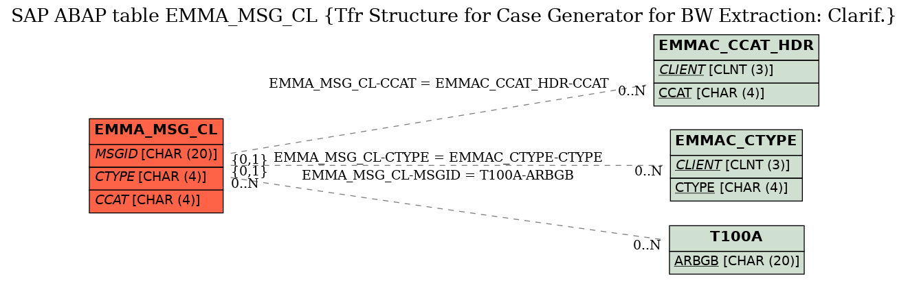 E-R Diagram for table EMMA_MSG_CL (Tfr Structure for Case Generator for BW Extraction: Clarif.)