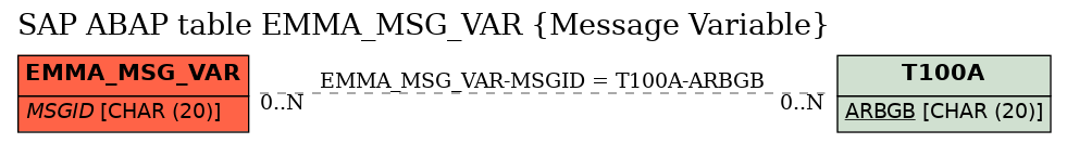 E-R Diagram for table EMMA_MSG_VAR (Message Variable)