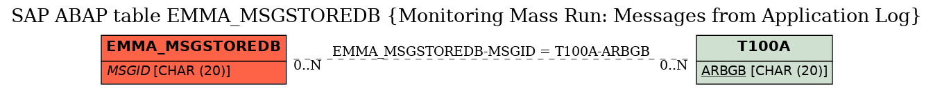 E-R Diagram for table EMMA_MSGSTOREDB (Monitoring Mass Run: Messages from Application Log)