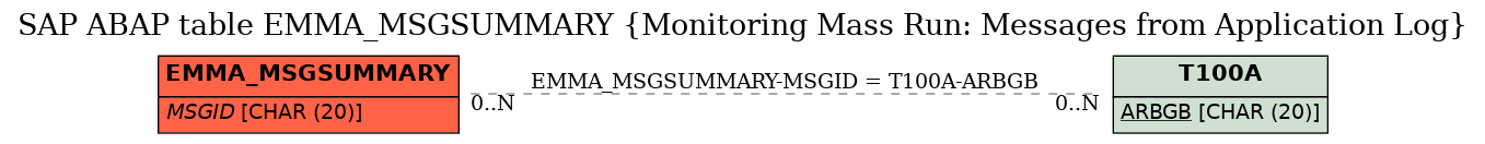 E-R Diagram for table EMMA_MSGSUMMARY (Monitoring Mass Run: Messages from Application Log)