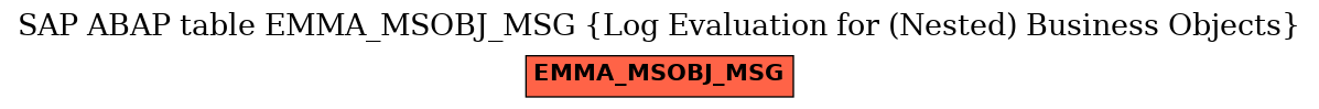 E-R Diagram for table EMMA_MSOBJ_MSG (Log Evaluation for (Nested) Business Objects)
