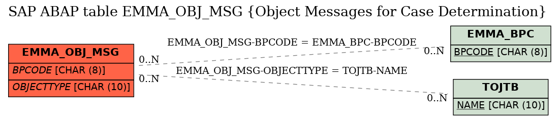 E-R Diagram for table EMMA_OBJ_MSG (Object Messages for Case Determination)