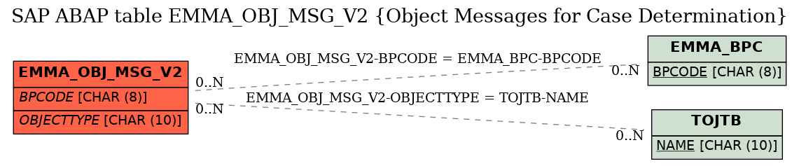 E-R Diagram for table EMMA_OBJ_MSG_V2 (Object Messages for Case Determination)