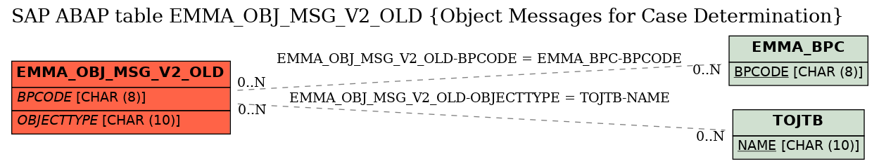 E-R Diagram for table EMMA_OBJ_MSG_V2_OLD (Object Messages for Case Determination)