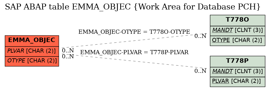 E-R Diagram for table EMMA_OBJEC (Work Area for Database PCH)