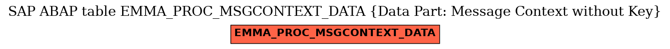 E-R Diagram for table EMMA_PROC_MSGCONTEXT_DATA (Data Part: Message Context without Key)