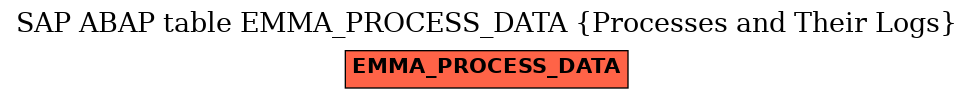E-R Diagram for table EMMA_PROCESS_DATA (Processes and Their Logs)