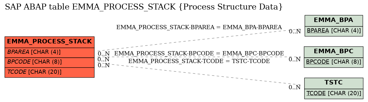 E-R Diagram for table EMMA_PROCESS_STACK (Process Structure Data)