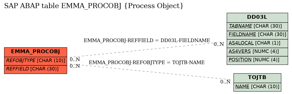 E-R Diagram for table EMMA_PROCOBJ (Process Object)