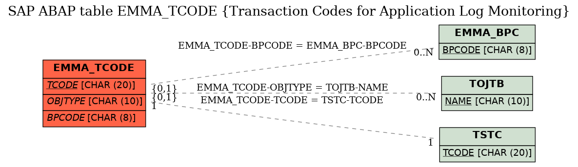 E-R Diagram for table EMMA_TCODE (Transaction Codes for Application Log Monitoring)