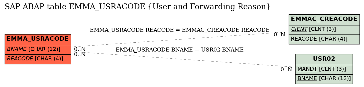 E-R Diagram for table EMMA_USRACODE (User and Forwarding Reason)