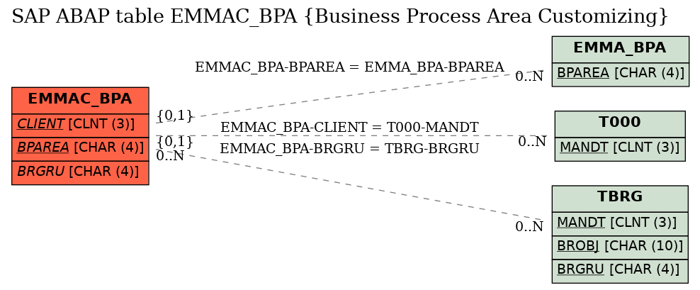 E-R Diagram for table EMMAC_BPA (Business Process Area Customizing)