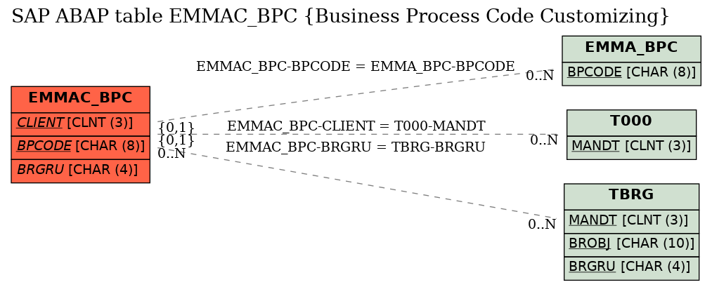 E-R Diagram for table EMMAC_BPC (Business Process Code Customizing)