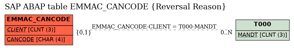 E-R Diagram for table EMMAC_CANCODE (Reversal Reason)