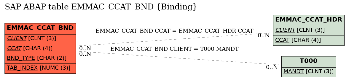 E-R Diagram for table EMMAC_CCAT_BND (Binding)