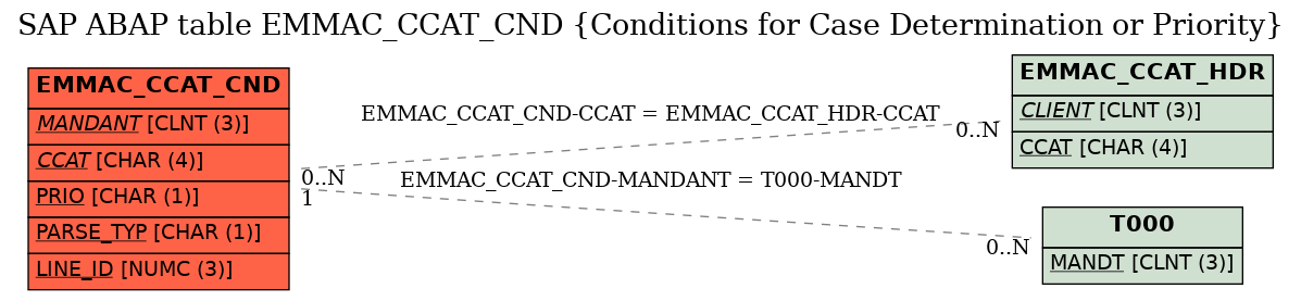 E-R Diagram for table EMMAC_CCAT_CND (Conditions for Case Determination or Priority)