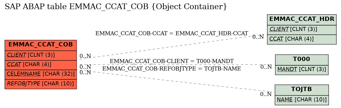 E-R Diagram for table EMMAC_CCAT_COB (Object Container)