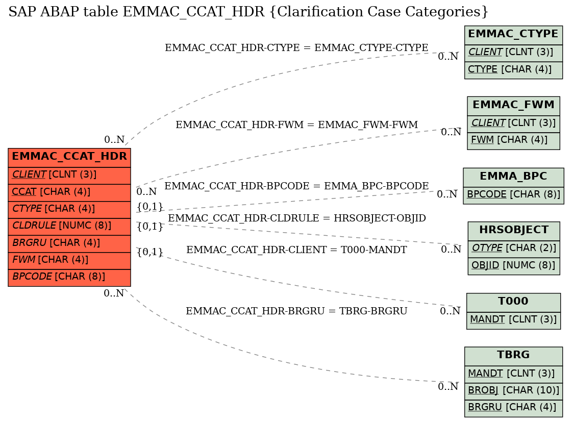 E-R Diagram for table EMMAC_CCAT_HDR (Clarification Case Categories)