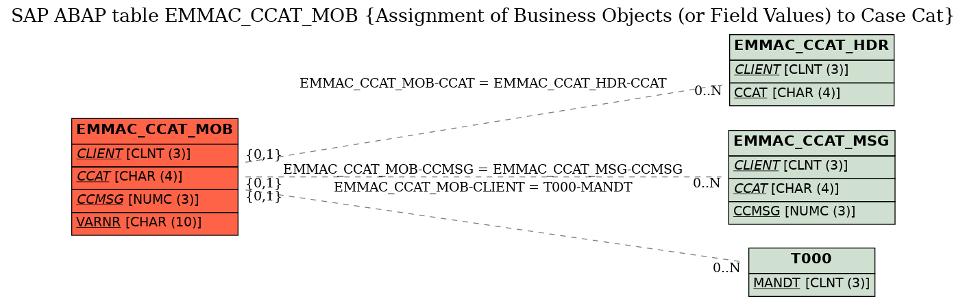 E-R Diagram for table EMMAC_CCAT_MOB (Assignment of Business Objects (or Field Values) to Case Cat)
