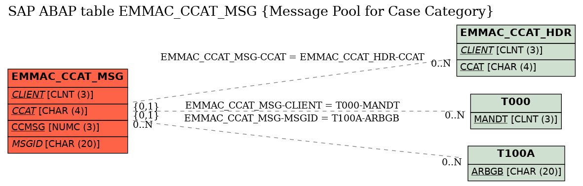 E-R Diagram for table EMMAC_CCAT_MSG (Message Pool for Case Category)