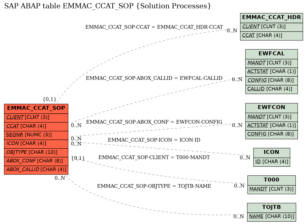 E-R Diagram for table EMMAC_CCAT_SOP (Solution Processes)