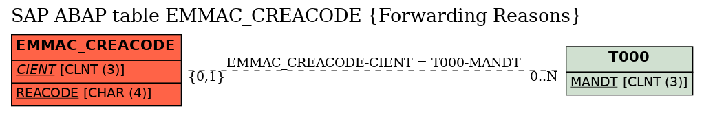 E-R Diagram for table EMMAC_CREACODE (Forwarding Reasons)