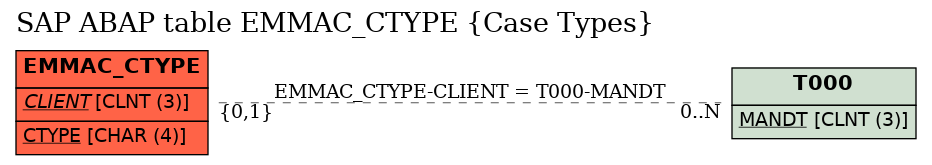 E-R Diagram for table EMMAC_CTYPE (Case Types)