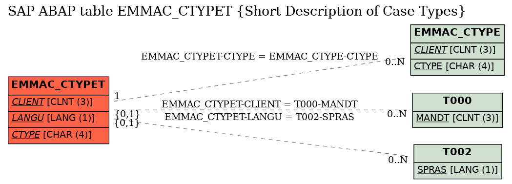 E-R Diagram for table EMMAC_CTYPET (Short Description of Case Types)