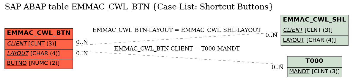 E-R Diagram for table EMMAC_CWL_BTN (Case List: Shortcut Buttons)